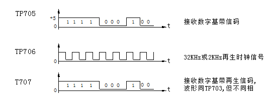 位定時恢復(fù)電路各主要測試點(diǎn)波形