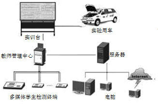 邁騰整車?yán)韺嵰惑w化實訓(xùn)室
