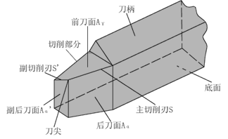 認識刀具