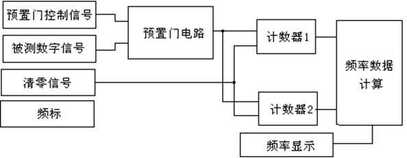 等精度測(cè)頻實(shí)現(xiàn)框圖