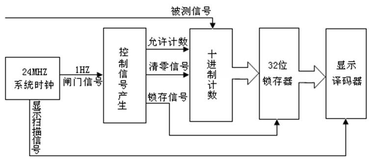 測(cè)頻實(shí)現(xiàn)框圖
